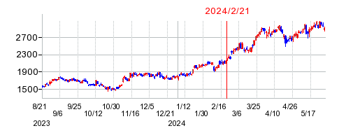 2024年2月21日 12:30前後のの株価チャート